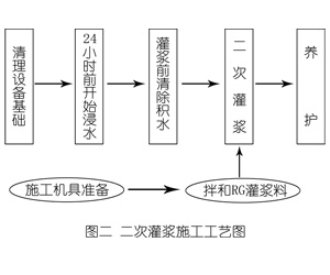 云霄灌浆料施工工艺—文字完整版